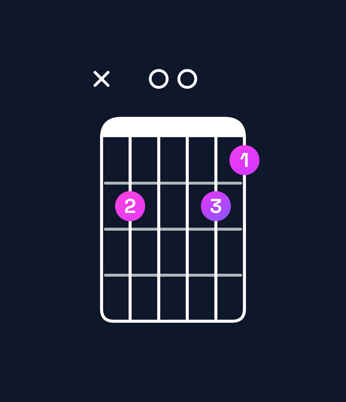 Chord chart for How to play G minor major 7th add 13 / E (4th inversion) chord on guitar — Shape x70076 | Guitar Wiz
