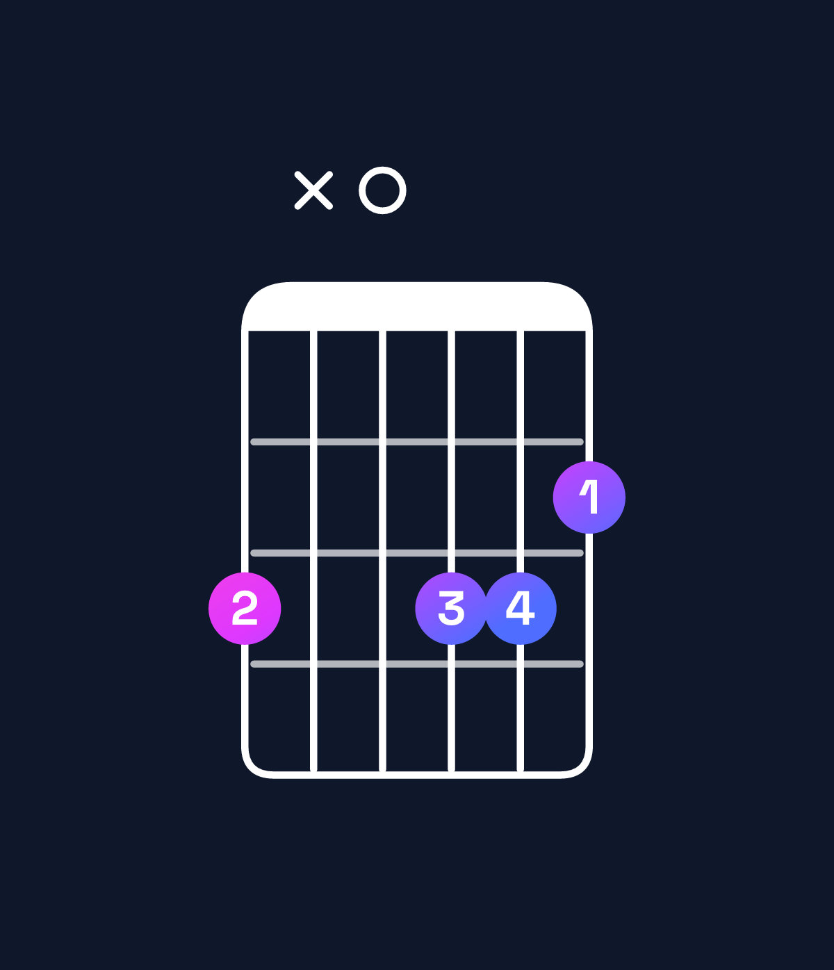 Chord chart for How to play G minor major 7th chord on guitar — Shape 3x0332 | Guitar Wiz