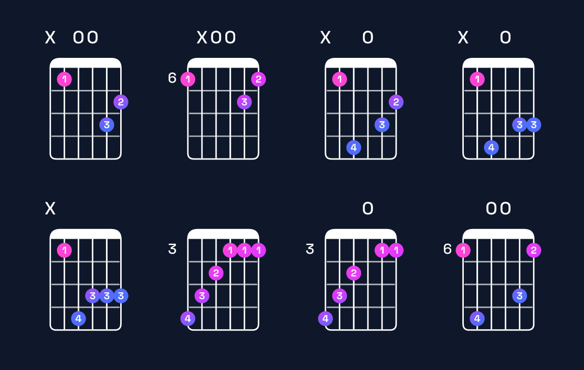 Chord chart for G minor major 7th / B♭ (1st inversion) Guitar Chord: Notes, Shapes & Bass Note | Guitar Wiz