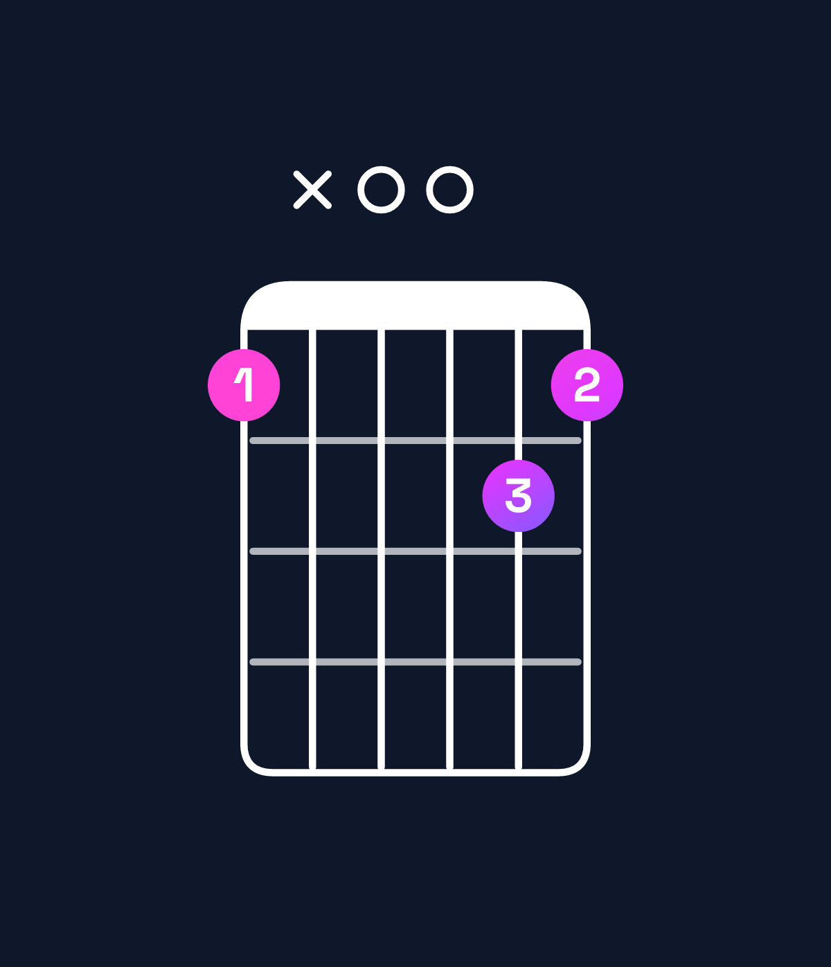 Chord chart for How to play G minor major 7th / B♭ (1st inversion) chord on guitar — Shape 6x0076 | Guitar Wiz