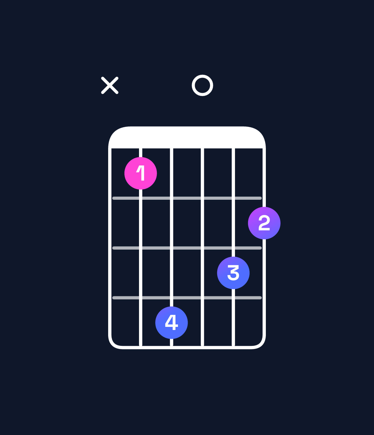 Chord chart for How to play G minor major 7th / B♭ (1st inversion) chord on guitar — Shape x14032 | Guitar Wiz