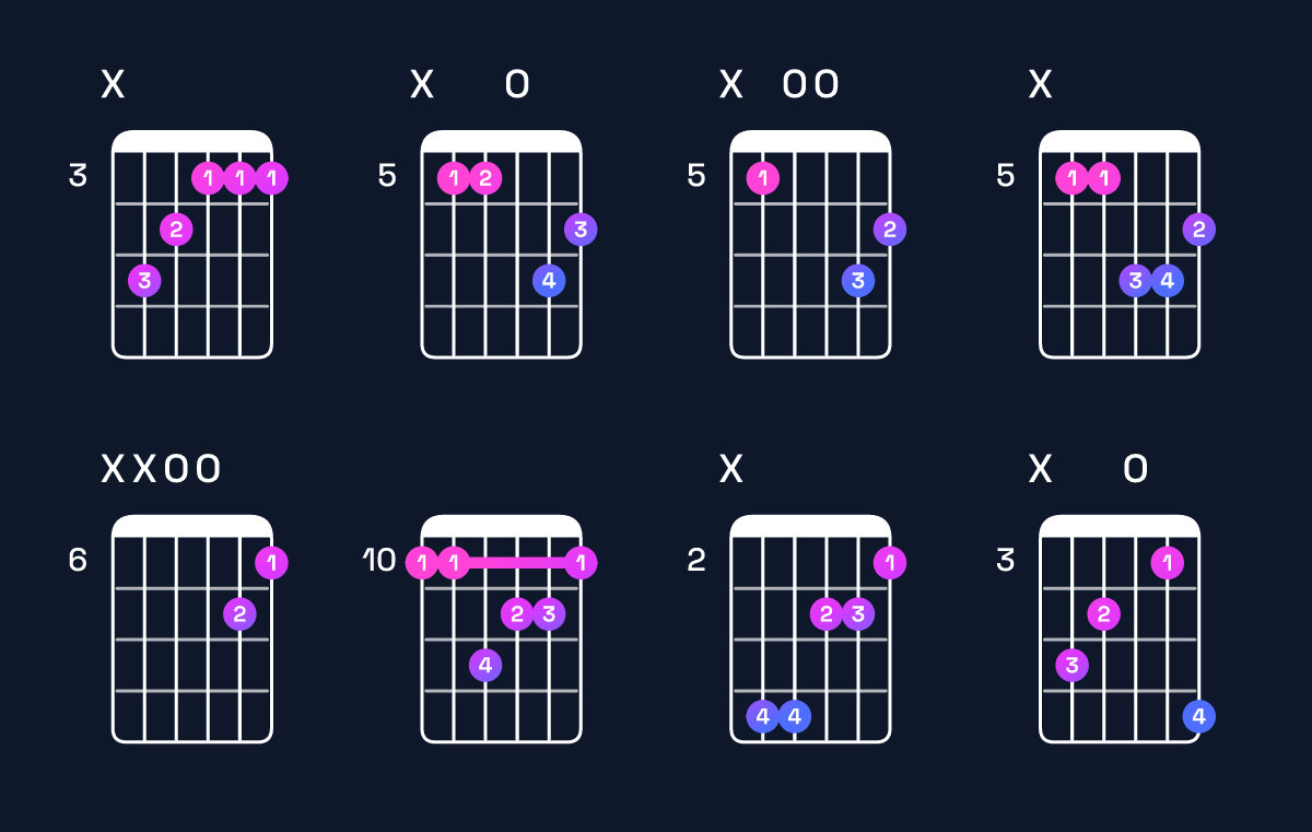 Chord chart for G minor major 7th / D (2nd inversion) Guitar Chord: Notes, Shapes & Bass Note | Guitar Wiz