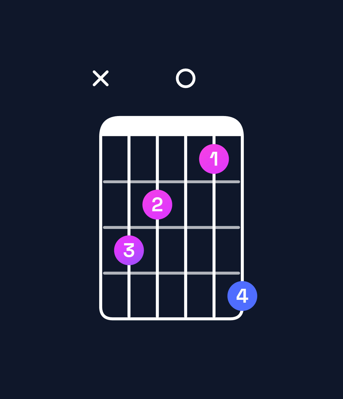 Chord chart for How to play G minor major 7th / D (2nd inversion) chord on guitar — Shape x54036 | Guitar Wiz