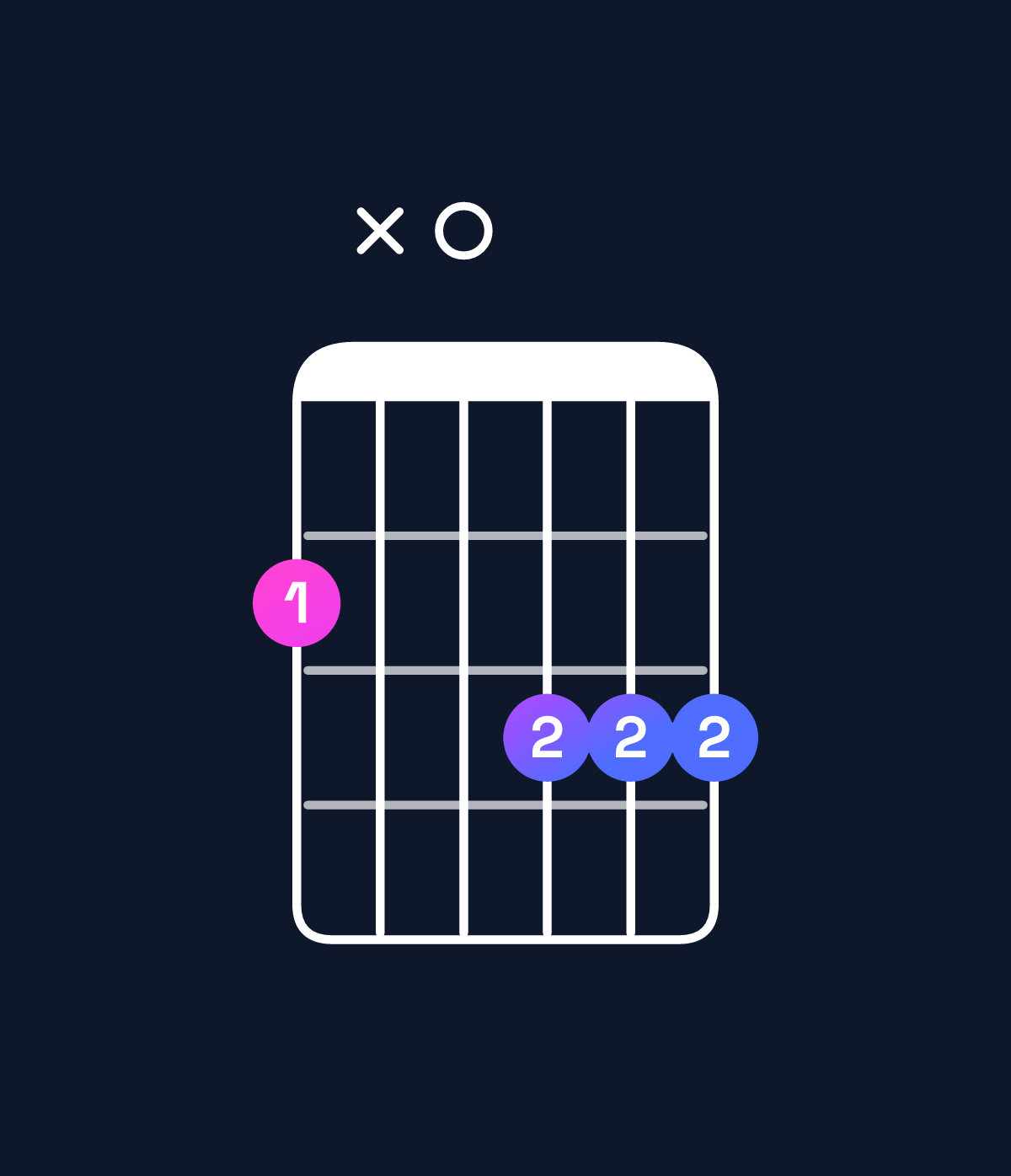 Chord chart for How to play G minor major 7th / F♯ (3rd inversion) chord on guitar — Shape 2x0333 | Guitar Wiz