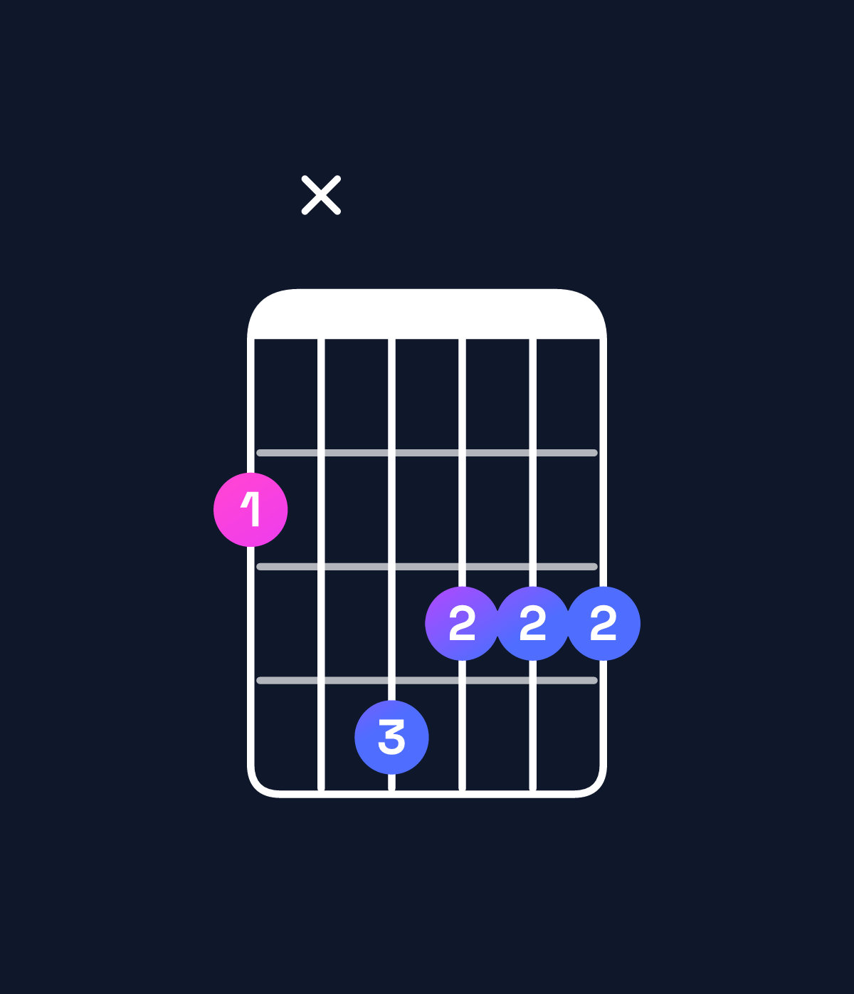 Chord chart for How to play G minor major 7th / F♯ (3rd inversion) chord on guitar — Shape 2x4333 | Guitar Wiz