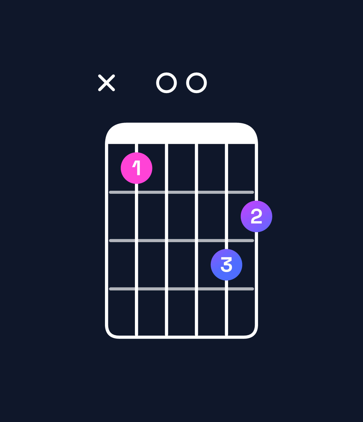 Chord chart for How to play G minor major 7th / F♯ (3rd inversion) chord on guitar — Shape x900ba | Guitar Wiz