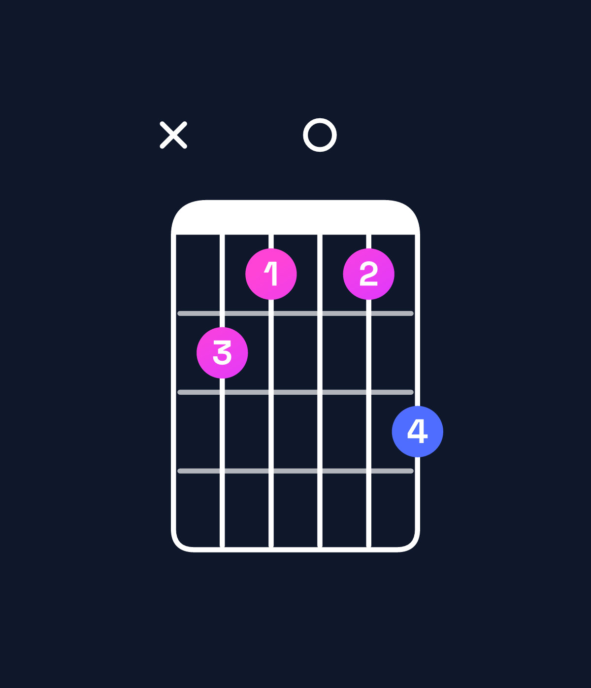 Chord chart for How to play G minor major 7th / F♯ (3rd inversion) chord on guitar — Shape x9808a | Guitar Wiz