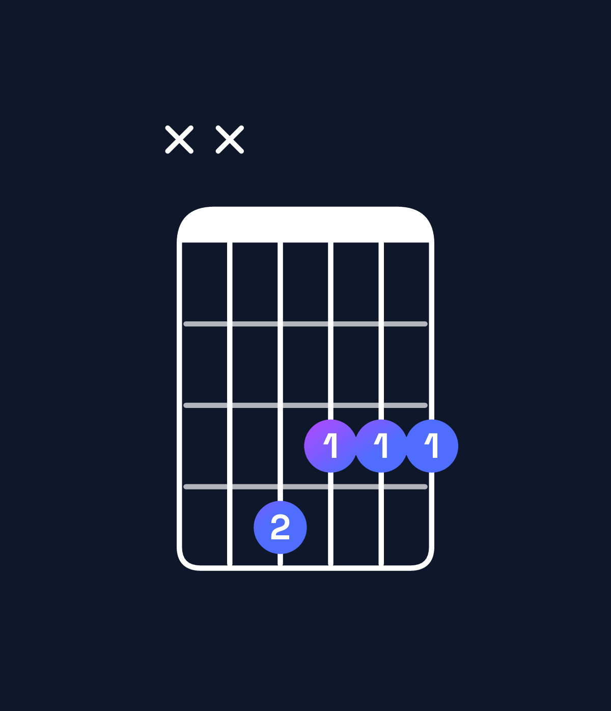 Chord chart for How to play G minor major 7th / F♯ (3rd inversion) chord on guitar — Shape xx4333 | Guitar Wiz