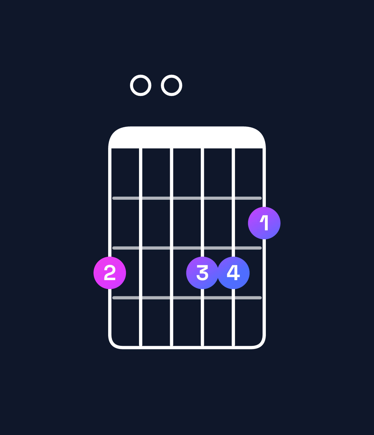Chord chart for How to play G minor major 9 chord on guitar — Shape 300332 | Guitar Wiz