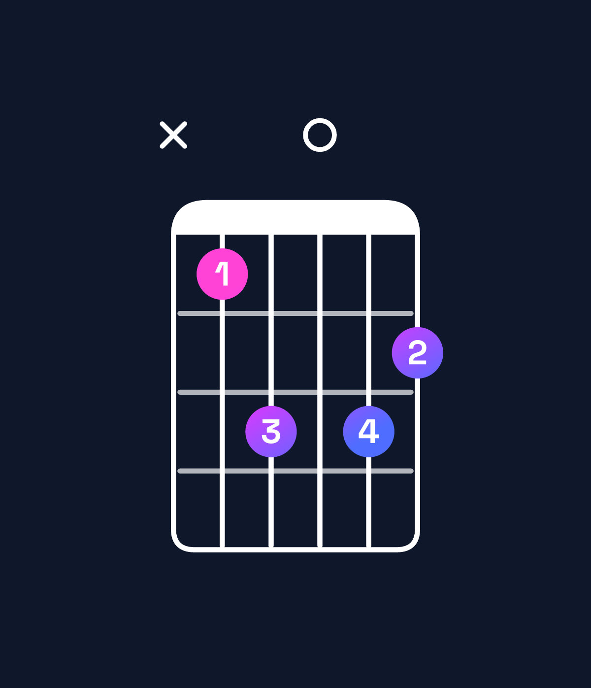 Chord chart for How to play G minor major 9 / D (2nd inversion) chord on guitar — Shape x57076 | Guitar Wiz