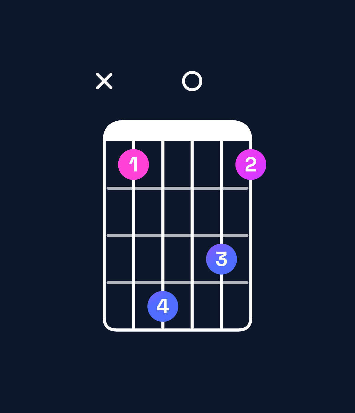 Chord chart for How to play G minor major 9 / D (2nd inversion) chord on guitar — Shape x58075 | Guitar Wiz