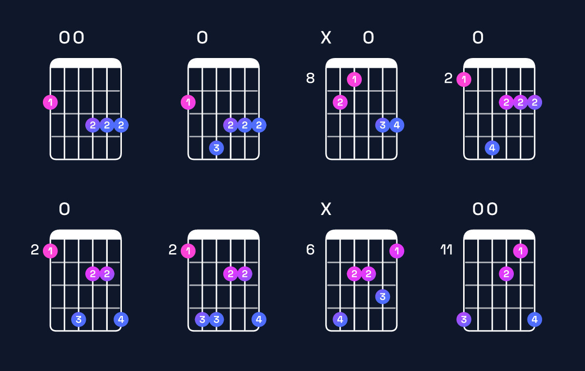 Chord chart for G minor major 9 / F♯ (3rd inversion) Guitar Chord: Notes, Shapes & Bass Note | Guitar Wiz