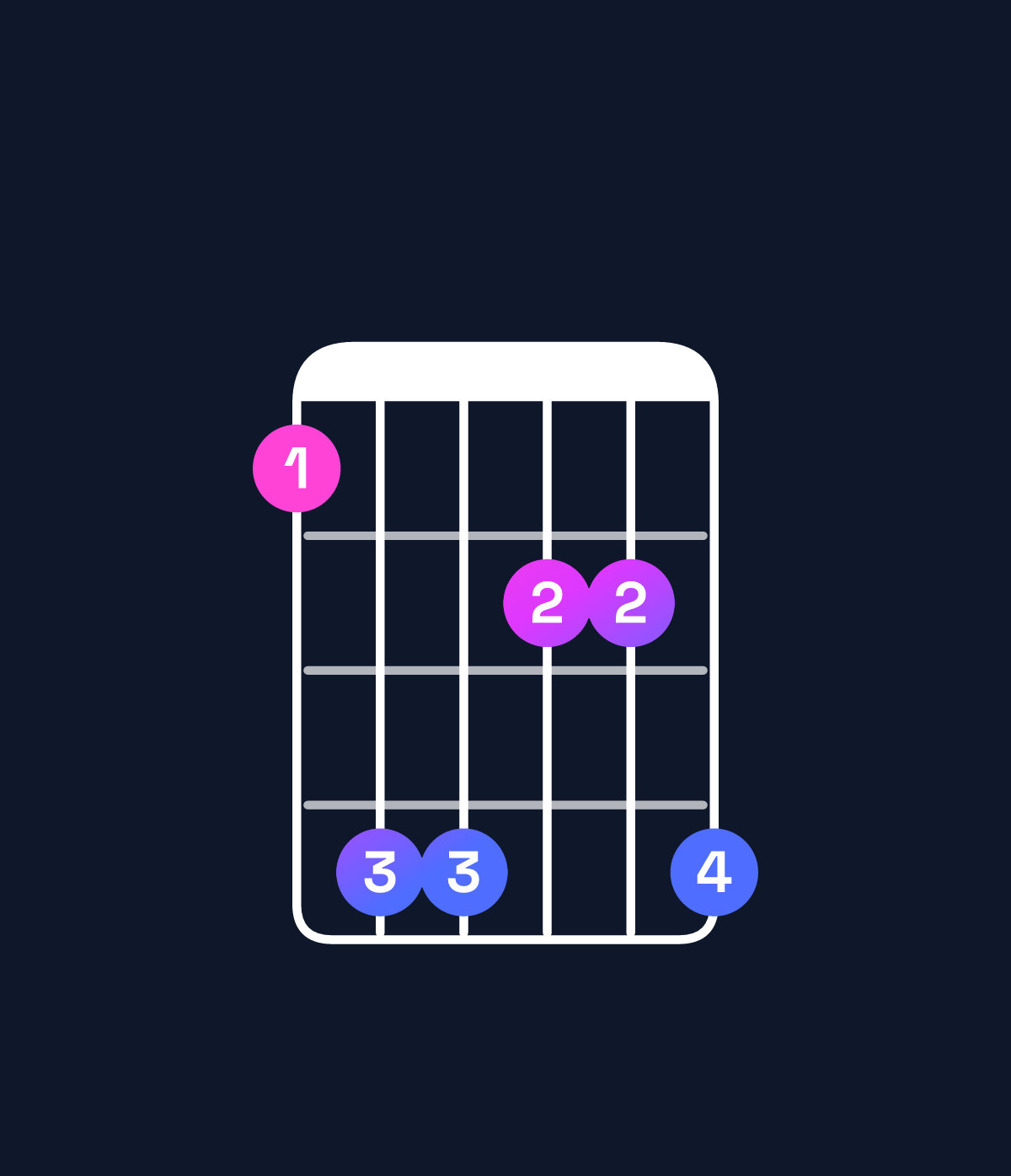 Chord chart for How to play G minor major 9 / F♯ (3rd inversion) chord on guitar — Shape 255335 | Guitar Wiz