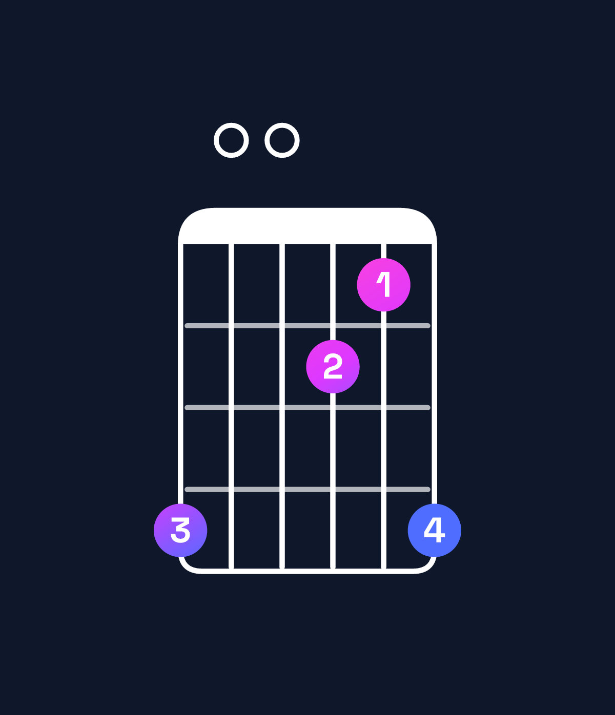 Chord chart for How to play G minor major 9 / F♯ (3rd inversion) chord on guitar — Shape e00cbe | Guitar Wiz