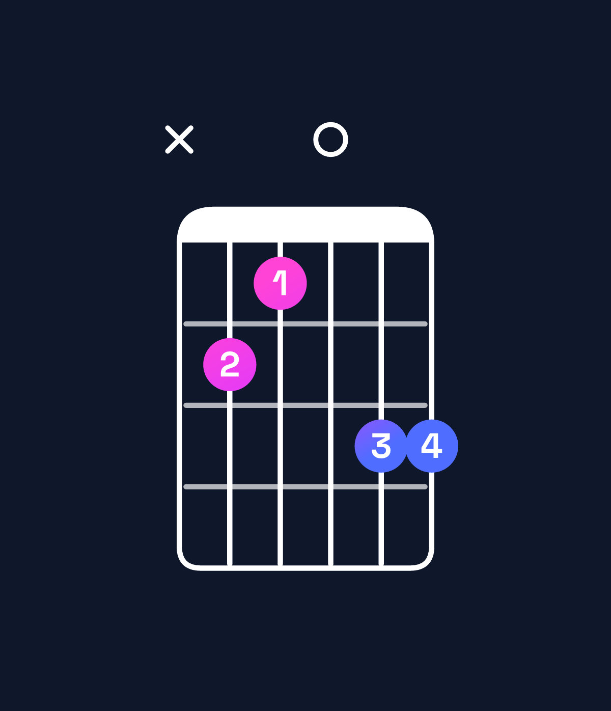 Chord chart for How to play G minor major 9 / F♯ (3rd inversion) chord on guitar — Shape x980aa | Guitar Wiz