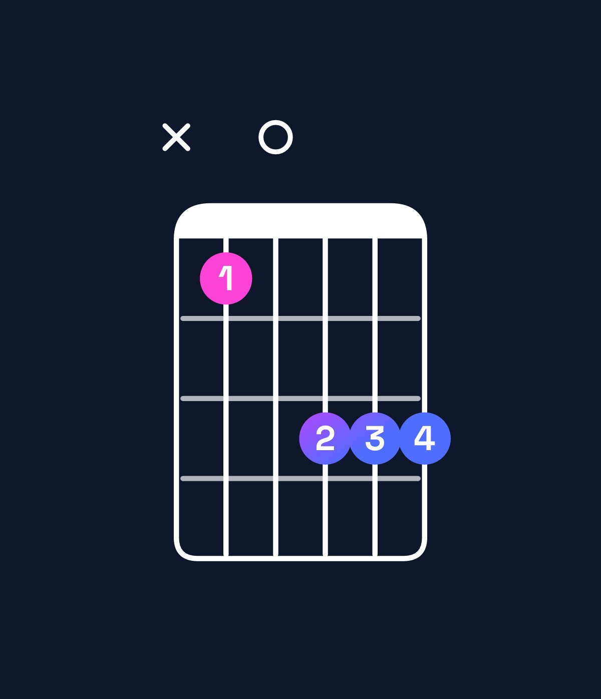 Chord chart for How to play G minor / B♭ (1st inversion) chord on guitar — Shape x10333 | Guitar Wiz