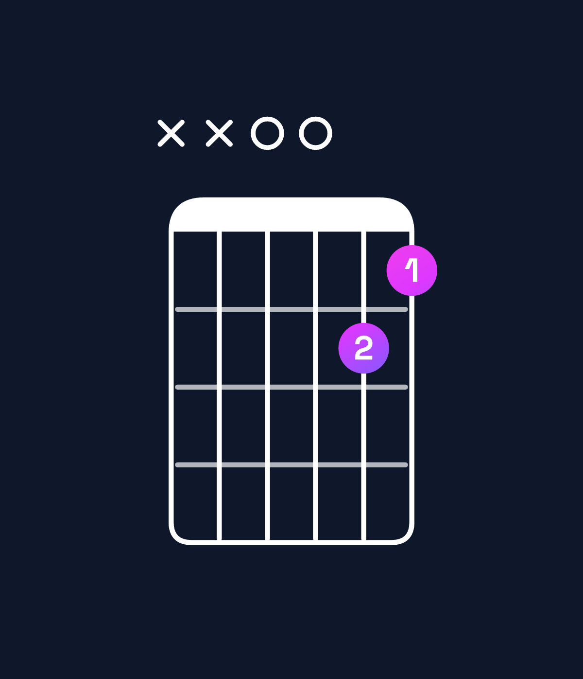 Chord chart for How to play G minor / D (2nd inversion) chord on guitar — Shape xx00ba | Guitar Wiz