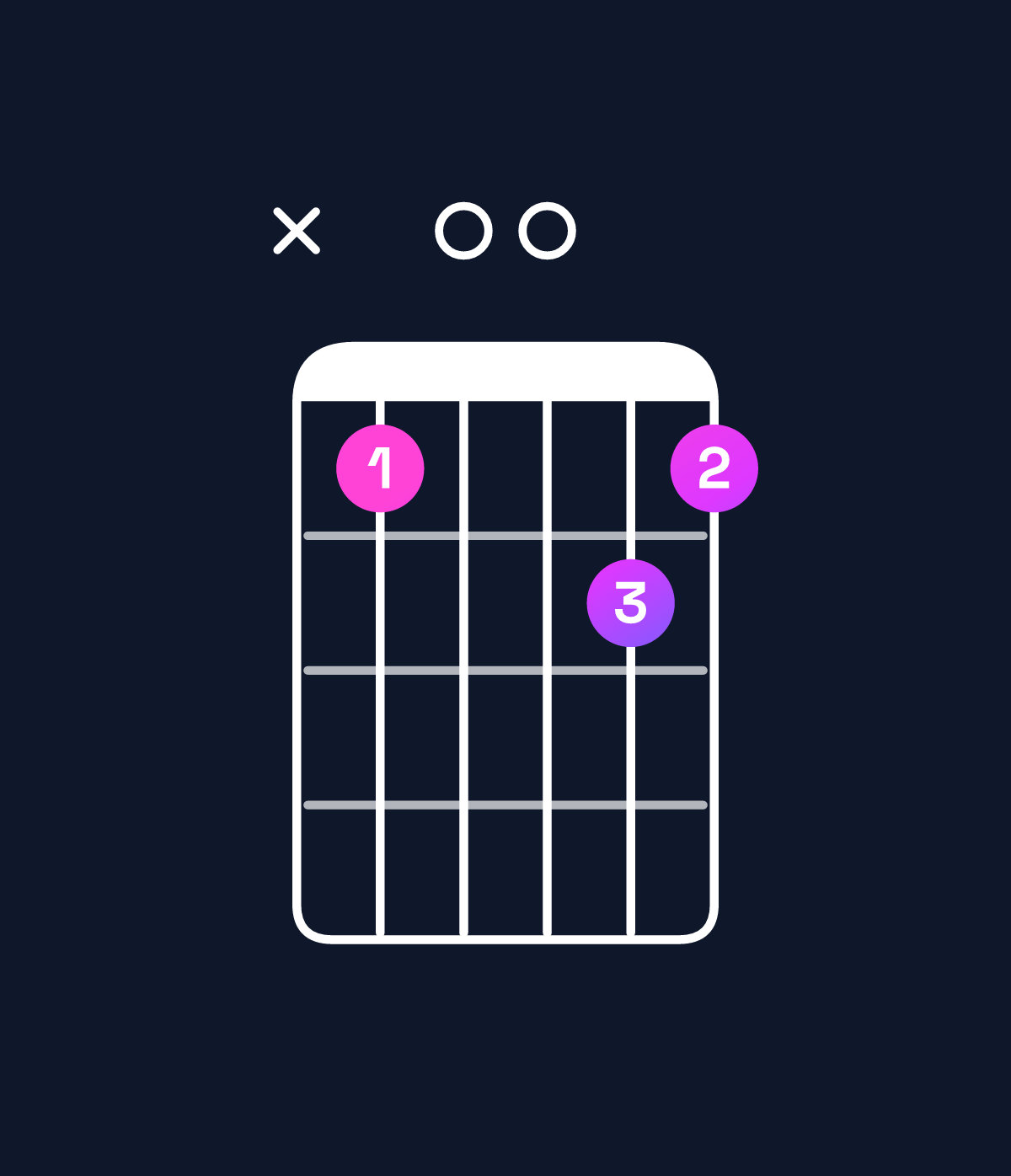 Chord chart for How to play G minor chord on guitar — Shape xa00ba | Guitar Wiz