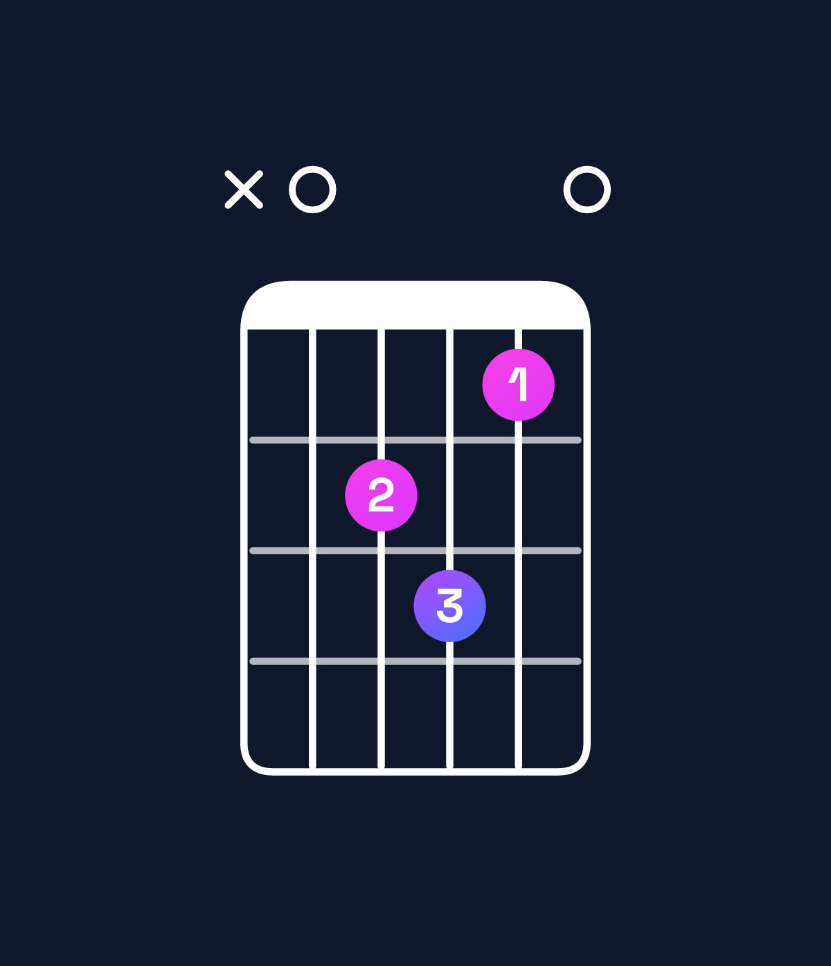 Chord chart for How to play G♯ augmented 7th flat 9th / A (4th inversion) chord on guitar — Shape x0ab90 | Guitar Wiz