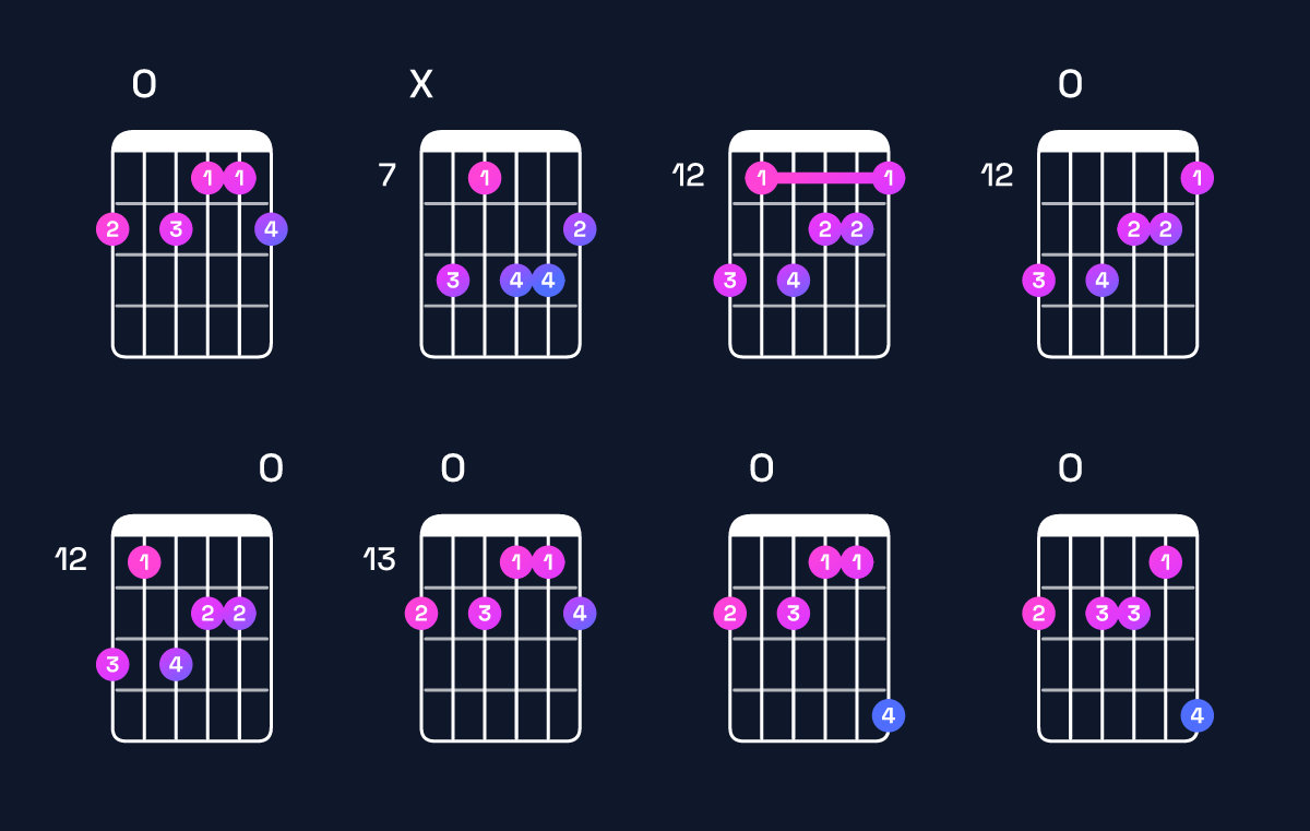 Chord chart for G♯ augmented 7th flat 9th / F♯ (3rd inversion) Guitar Chord: Notes, Shapes & Bass Note | Guitar Wiz