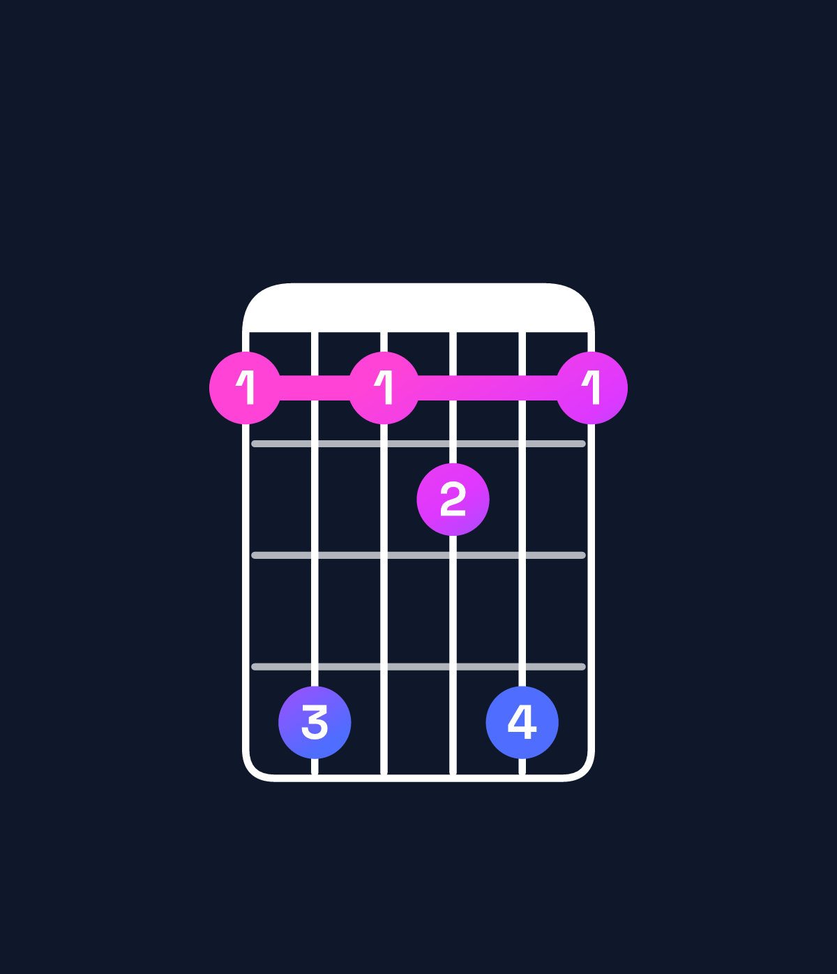 Chord chart for How to play G♯ augmented 7th chord on guitar — Shape 474574 | Guitar Wiz