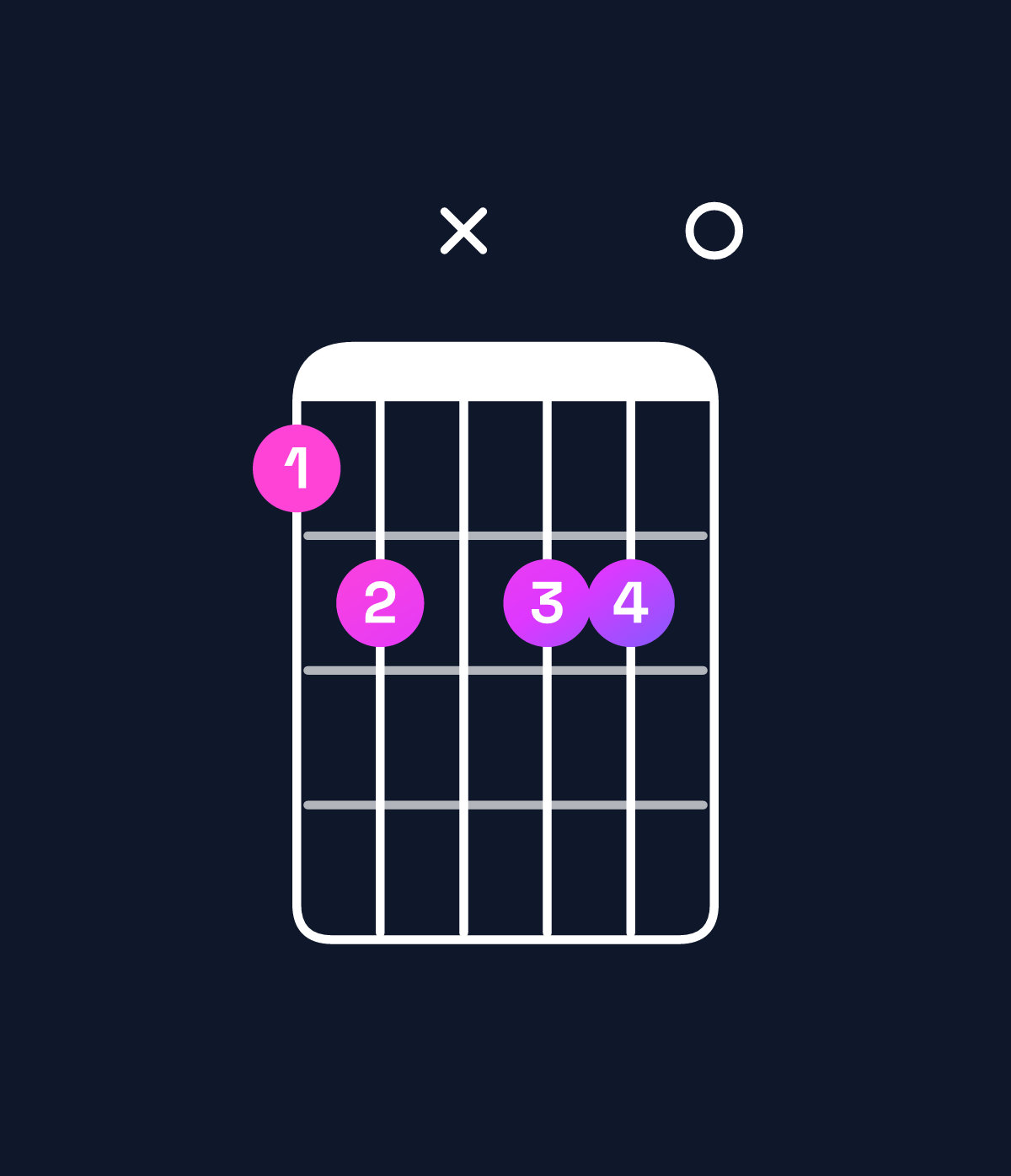 Chord chart for How to play G♯ augmented 7th / B♯ (1st inversion) chord on guitar — Shape 89x990 | Guitar Wiz