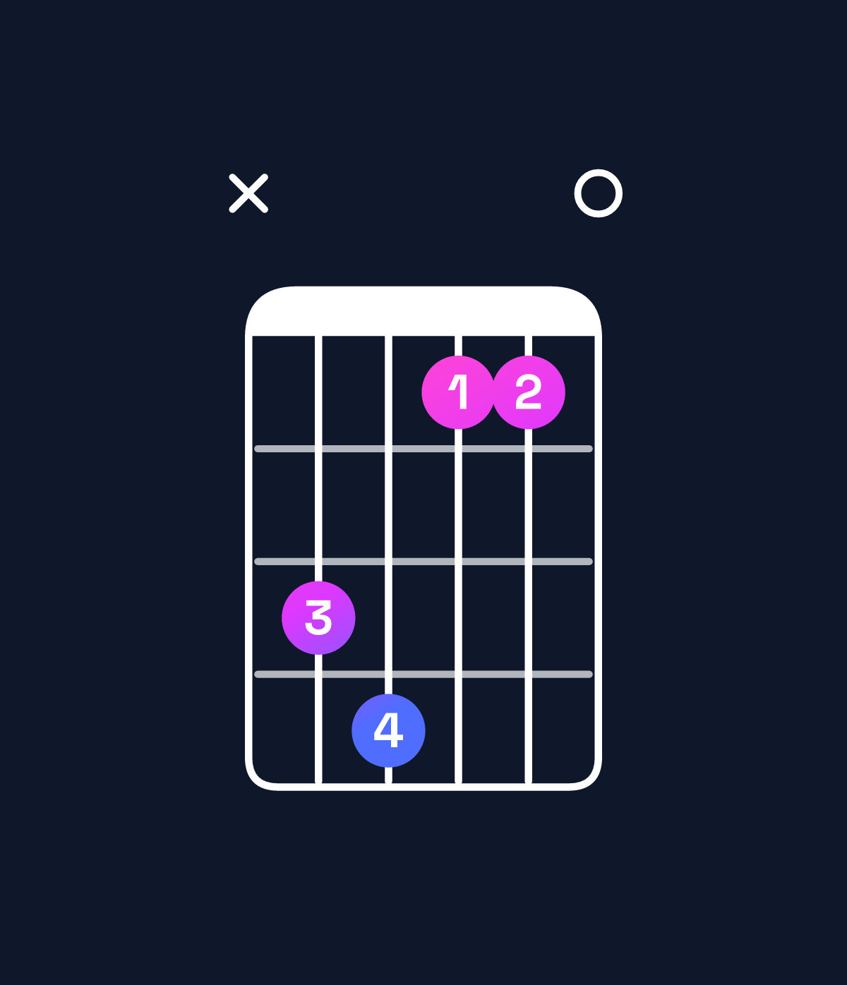 Chord chart for How to play G♯ augmented 7th / B♯ (1st inversion) chord on guitar — Shape x34110 | Guitar Wiz
