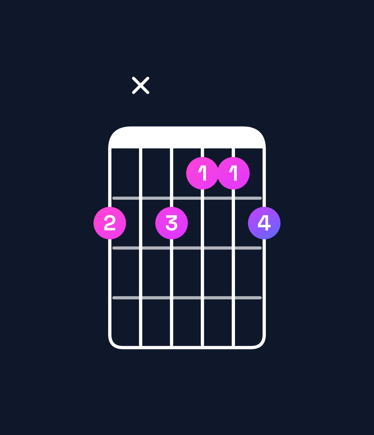 Chord chart for How to play G♯ augmented 7th / F♯ (3rd inversion) chord on guitar — Shape 2x2112 | Guitar Wiz