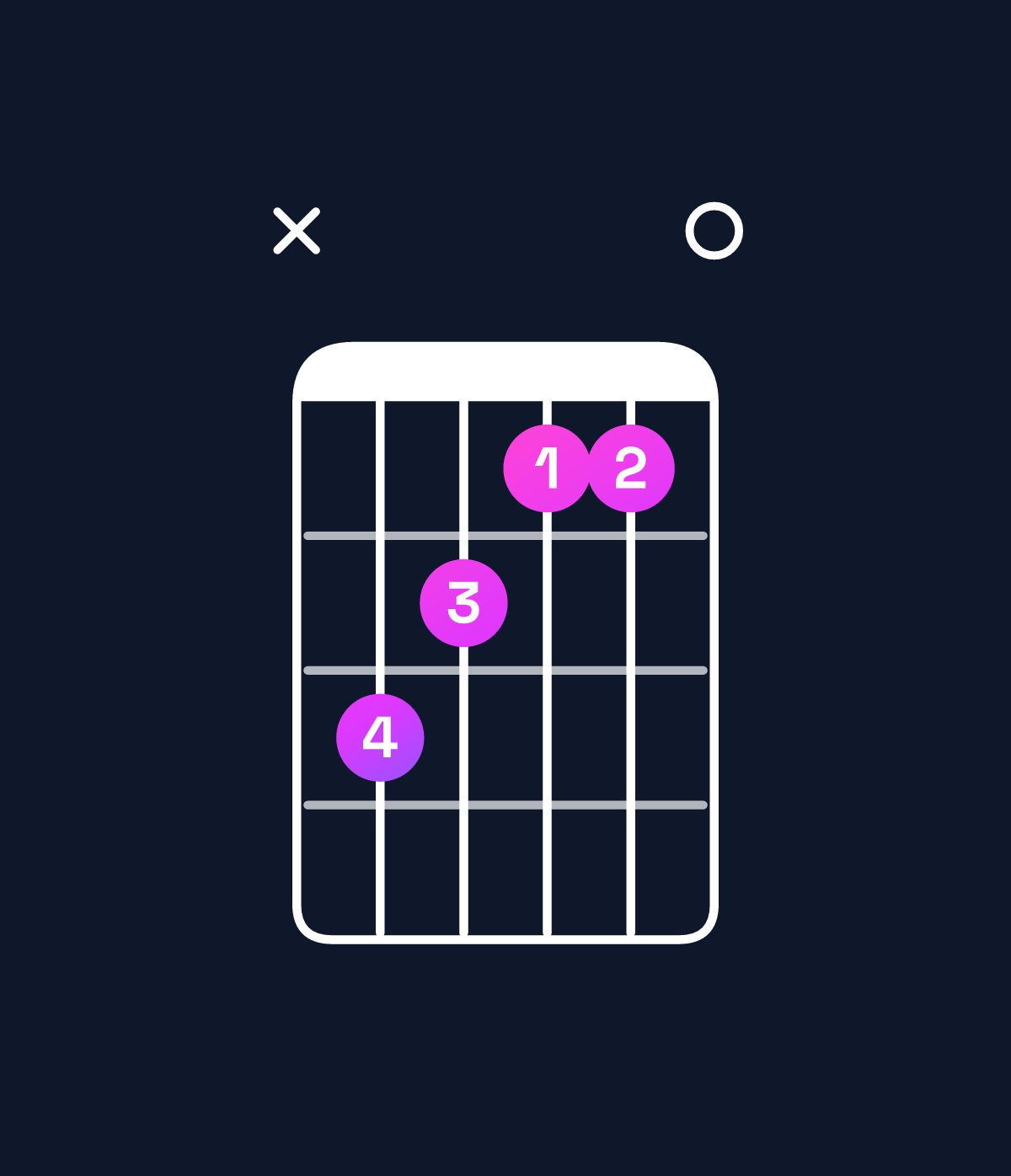 Chord chart for How to play G♯ augmented / B♯ (1st inversion) chord on guitar — Shape x32110 | Guitar Wiz