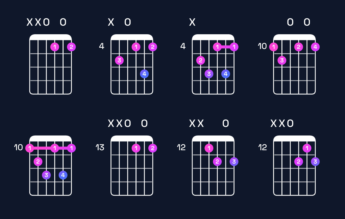 Chord chart for G♯ diminished 7th / D (2nd inversion) Guitar Chord: Notes, Shapes & Bass Note | Guitar Wiz