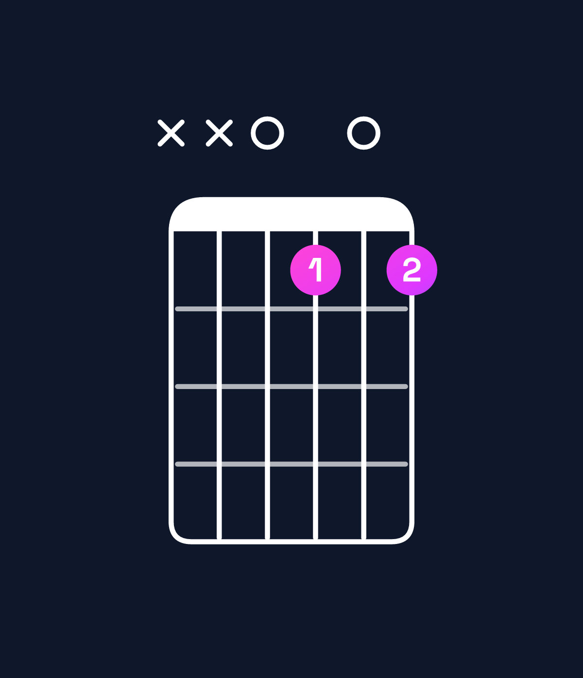 Chord chart for How to play G♯ diminished 7th / D (2nd inversion) chord on guitar — Shape xx0101 | Guitar Wiz