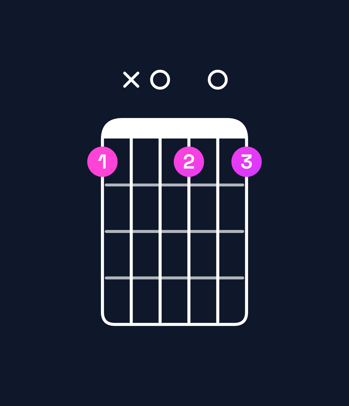 Chord chart for How to play G♯ diminished 7th / F (3rd inversion) chord on guitar — Shape 1x0101 | Guitar Wiz