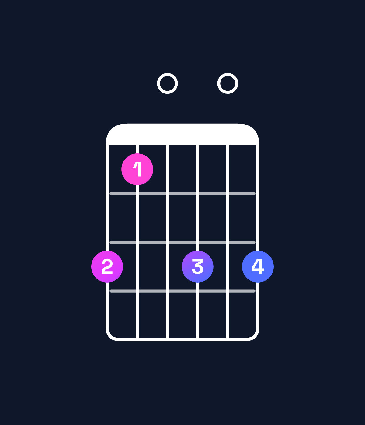 Chord chart for How to play G♯ diminished 7th / F (3rd inversion) chord on guitar — Shape db0d0d | Guitar Wiz