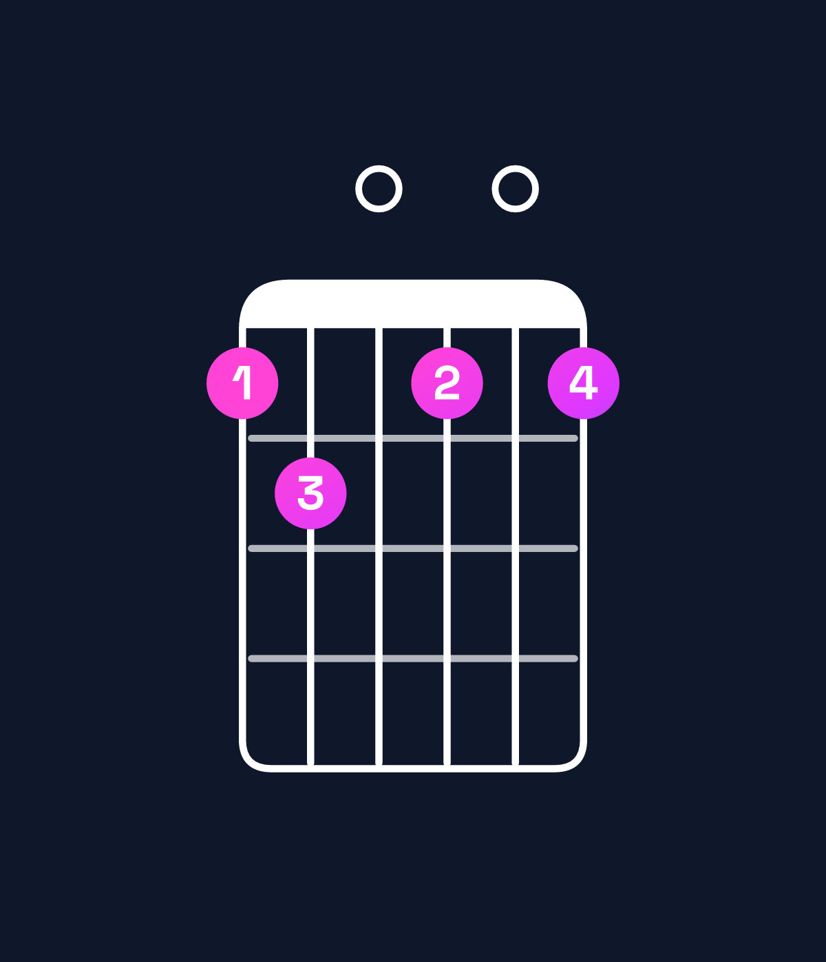 Chord chart for How to play G♯ diminished 7th / F (3rd inversion) chord on guitar — Shape de0d0d | Guitar Wiz