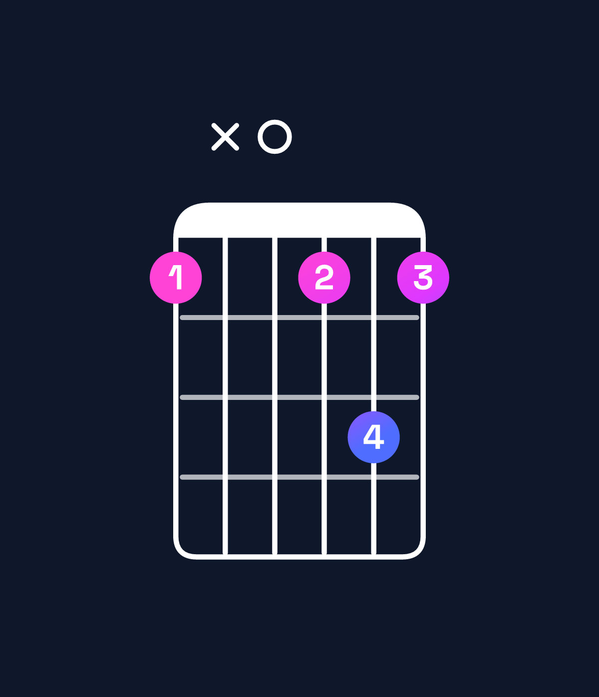 Chord chart for How to play G♯ diminished / B (1st inversion) chord on guitar — Shape 7x0797 | Guitar Wiz