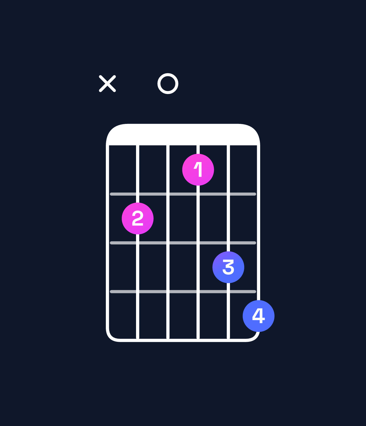 Chord chart for How to play G♯ diminished / B (1st inversion) chord on guitar — Shape x20134 | Guitar Wiz