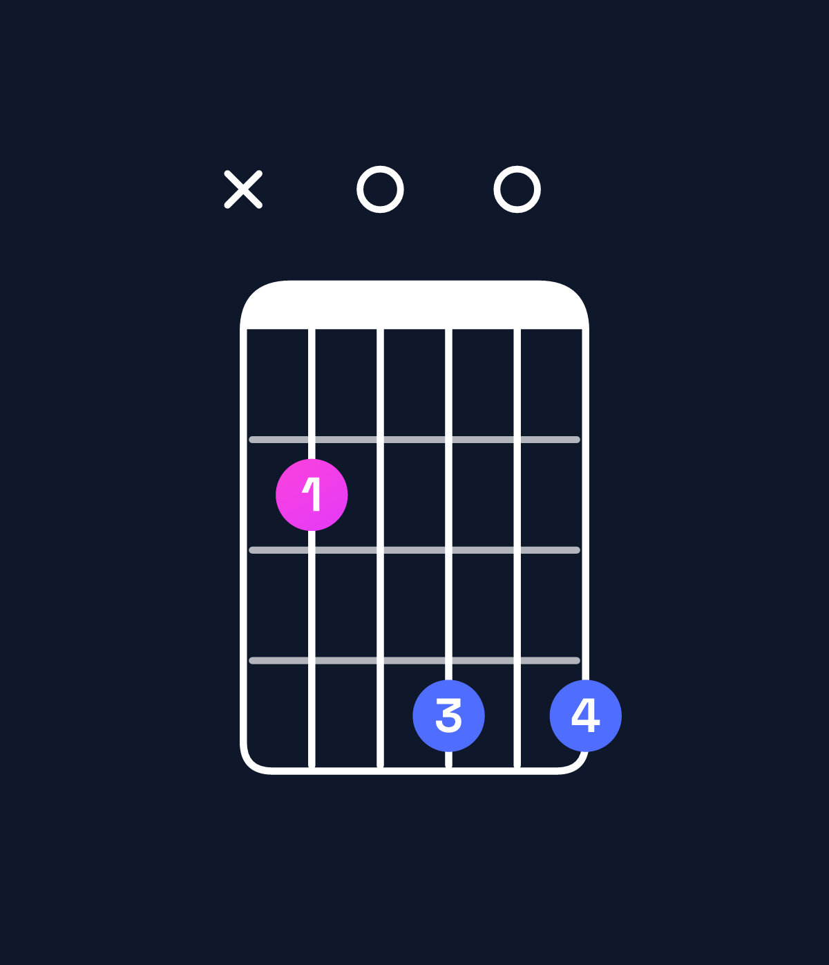Chord chart for How to play G♯ diminished / B (1st inversion) chord on guitar — Shape x20404 | Guitar Wiz