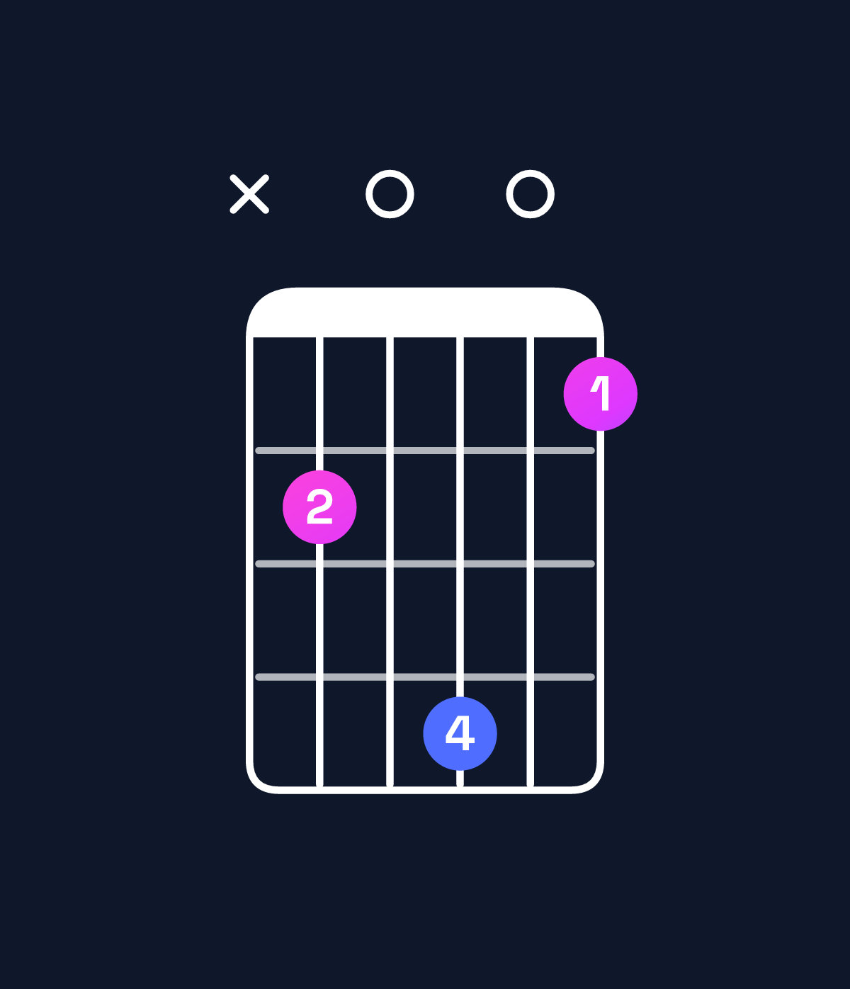 Chord chart for How to play G♯ diminished / D (2nd inversion) chord on guitar — Shape x50704 | Guitar Wiz