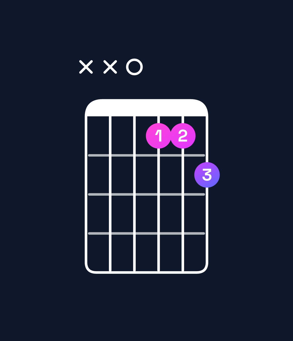 Chord chart for How to play G♯ dominant 7th flat 5 / D (2nd inversion) chord on guitar — Shape xx0dde | Guitar Wiz