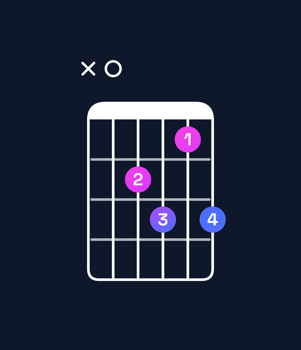 Chord chart for How to play G♯ dominant 7th flat 9th / A (4th inversion) chord on guitar — Shape x0ab9b | Guitar Wiz