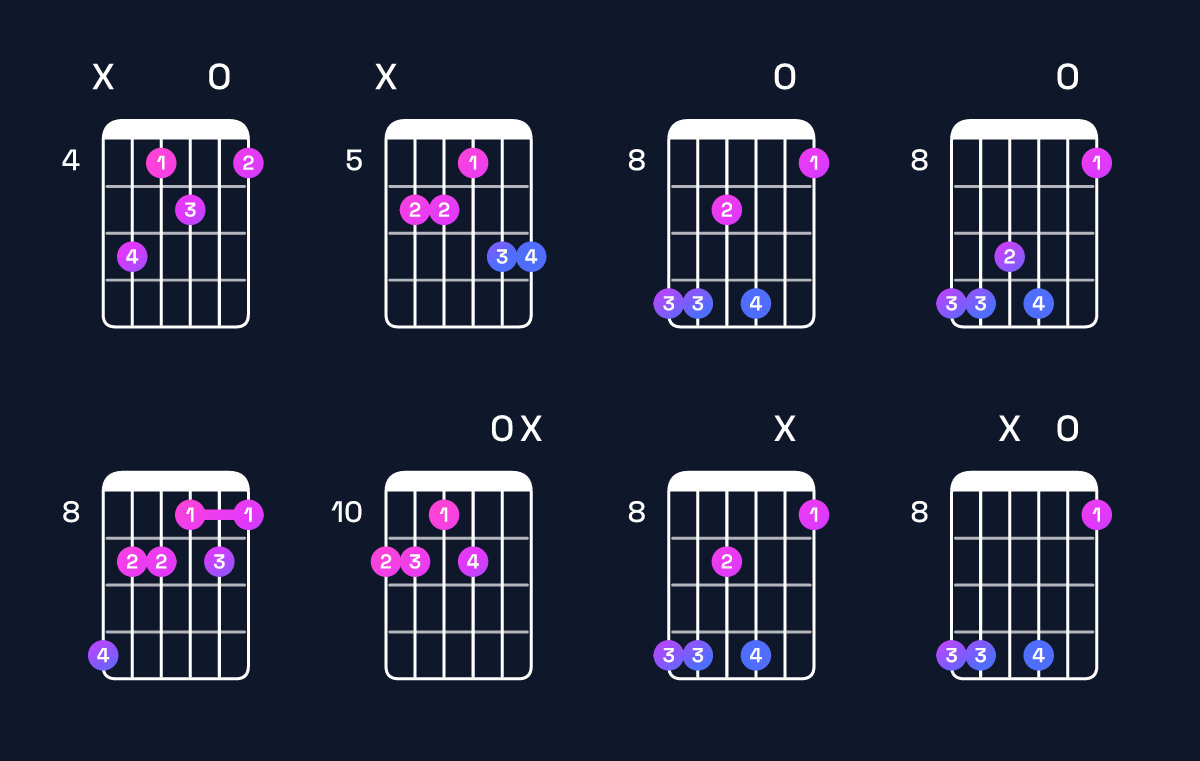 Chord chart for G♯ dominant 7th sharp 9th / D♯ (2nd inversion) Guitar Chord: Notes, Shapes & Bass Note | Guitar Wiz