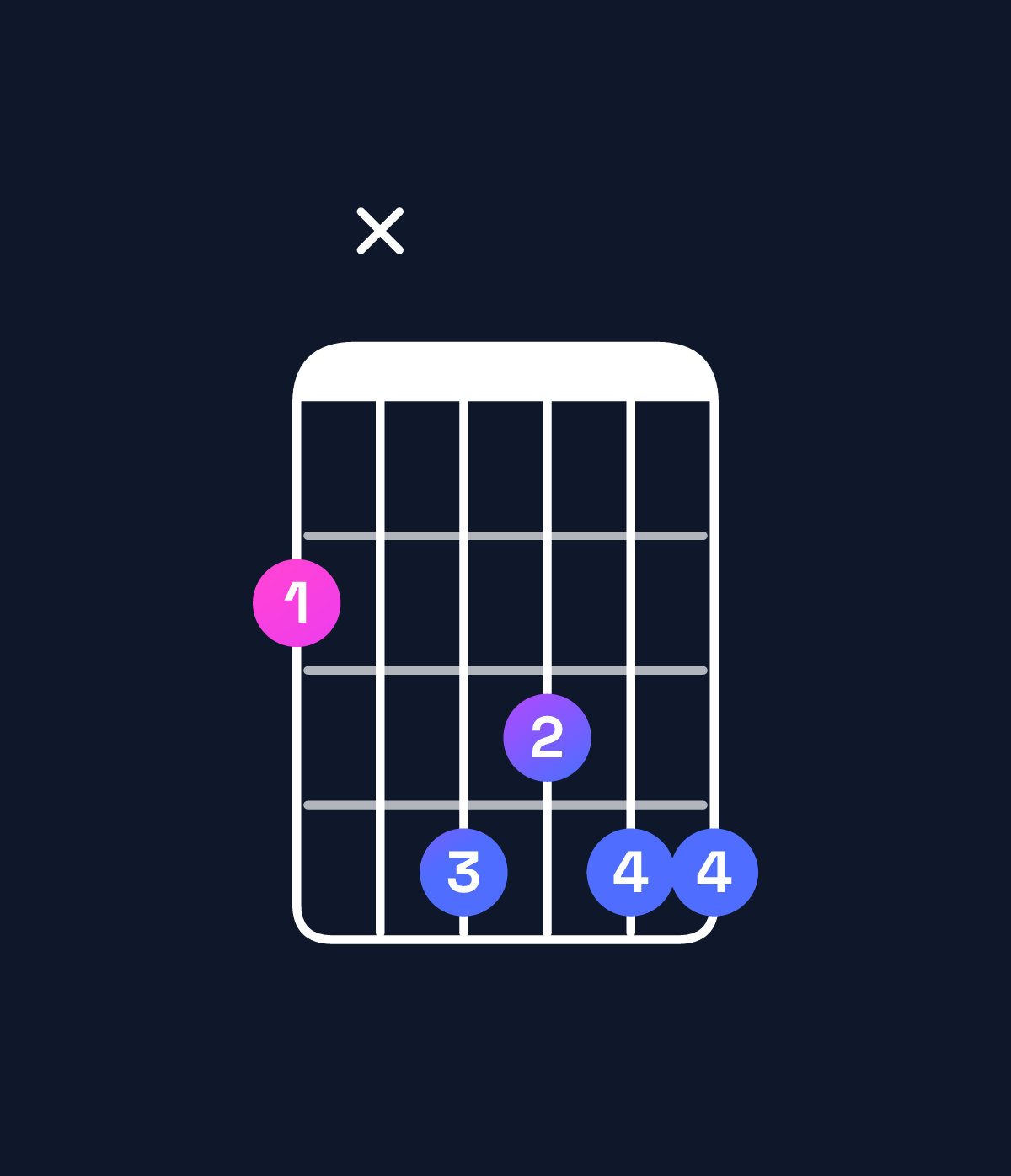 Chord chart for How to play G♯ dominant 7th suspended 2nd / F♯ (3rd inversion) chord on guitar — Shape 2x4344 | Guitar Wiz