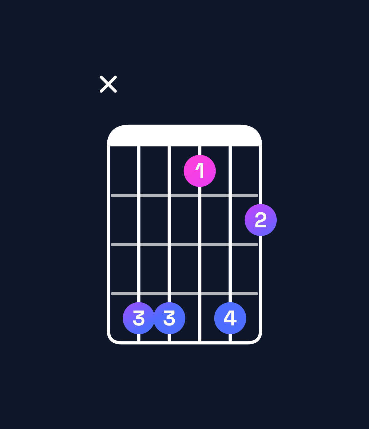 Chord chart for How to play G♯ dominant 7th suspended 4th / C♯ (1st inversion) chord on guitar — Shape x44142 | Guitar Wiz