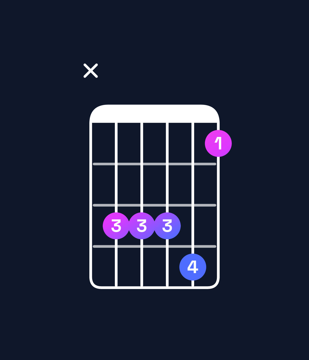Chord chart for How to play G♯ dominant 7th suspended 4th / D♯ (2nd inversion) chord on guitar — Shape x66674 | Guitar Wiz