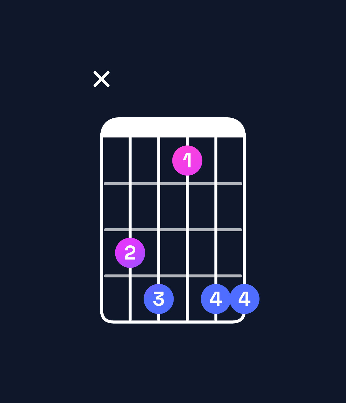 Chord chart for How to play G♯ dominant 7th / B♯ (1st inversion) chord on guitar — Shape x34144 | Guitar Wiz