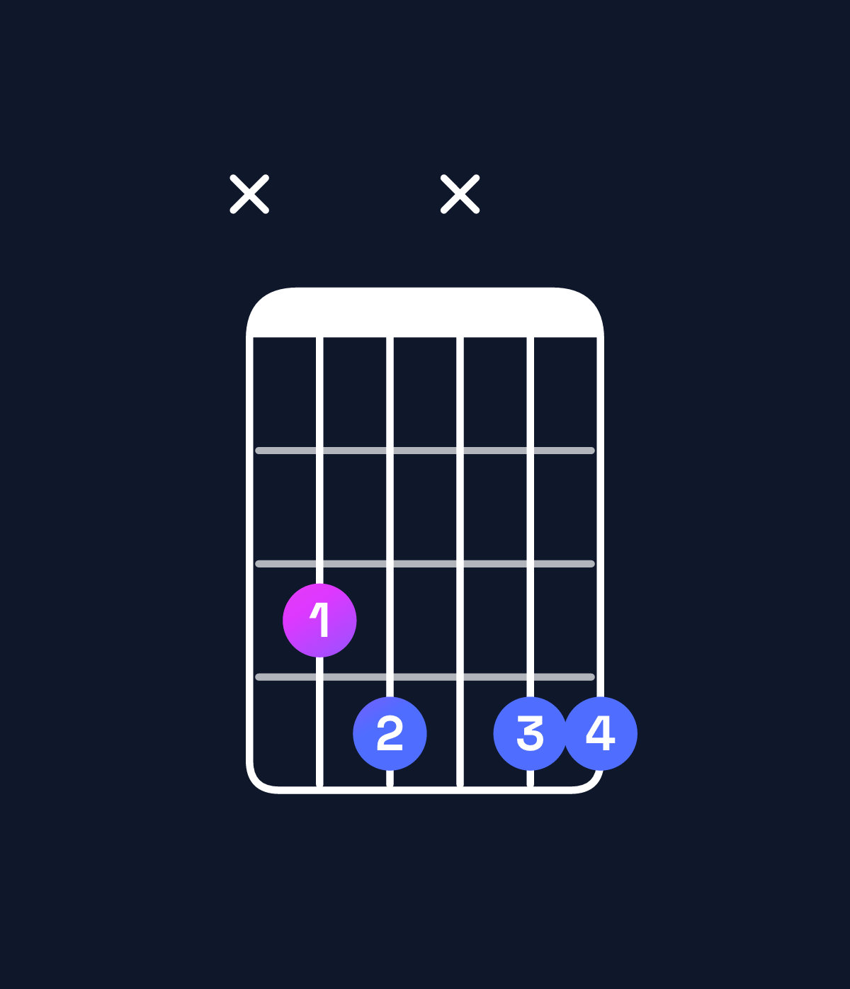 Chord chart for How to play G♯ dominant 7th / B♯ (1st inversion) chord on guitar — Shape x34x44 | Guitar Wiz