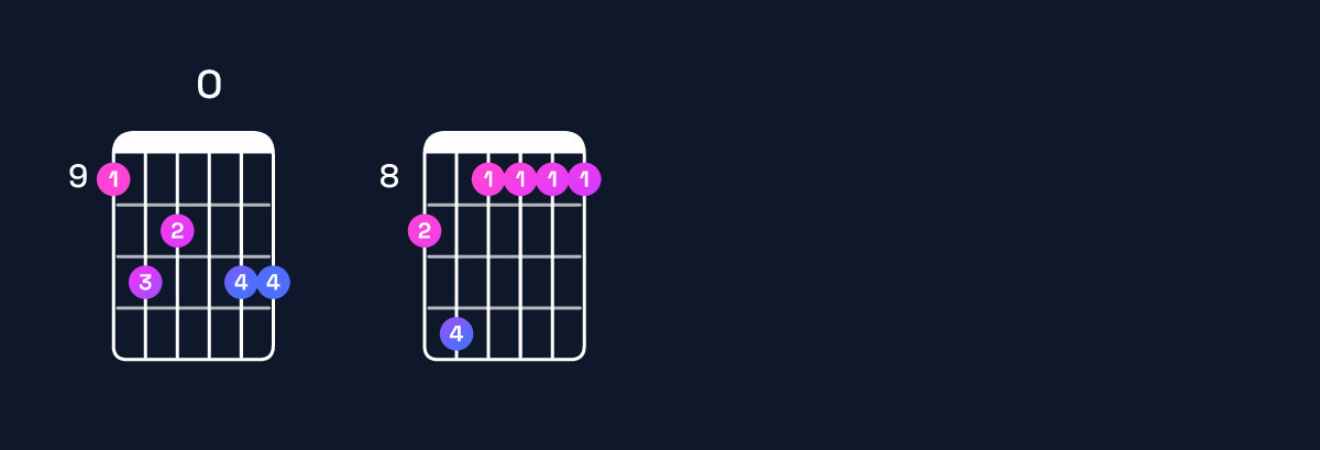 Chord chart for G♯ major 11 / C♯ (5th inversion) Guitar Chord: Notes, Shapes & Bass Note | Guitar Wiz