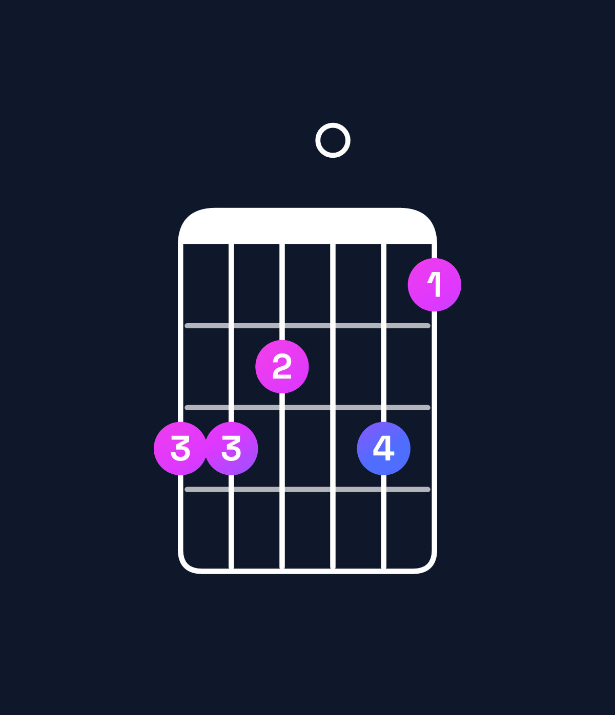 Chord chart for How to play G♯ major 11 / D♯ (2nd inversion) chord on guitar — Shape bba0b9 | Guitar Wiz