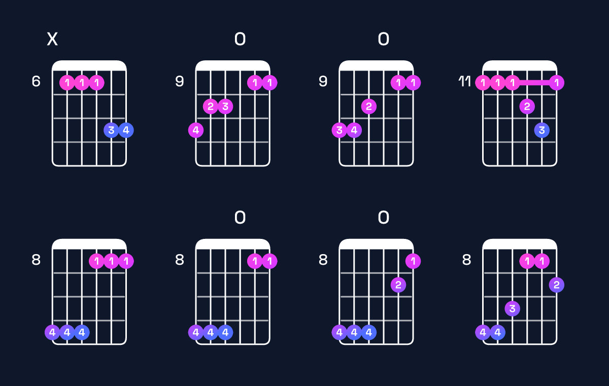 Chord chart for G♯ major 7th add 11 / D♯ (2nd inversion) Guitar Chord: Notes, Shapes & Bass Note | Guitar Wiz
