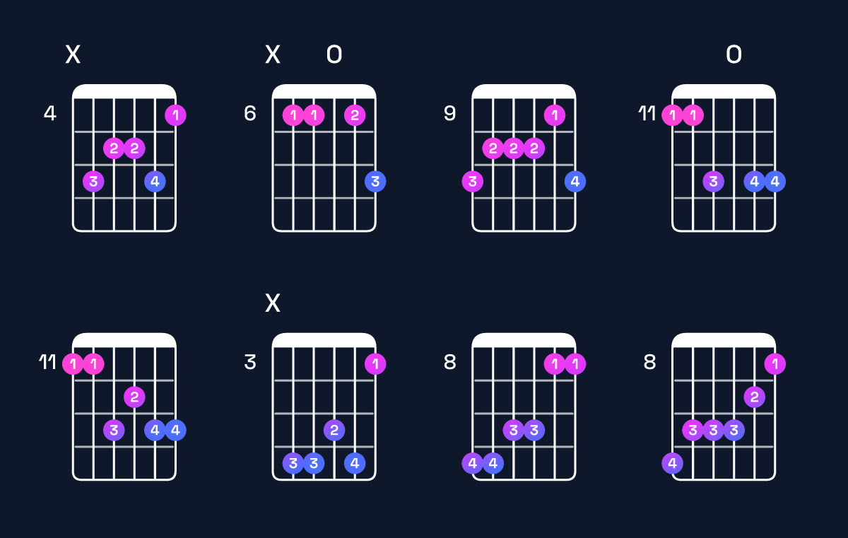 Chord chart for G♯ major 7th add 13 / D♯ (2nd inversion) Guitar Chord: Notes, Shapes & Bass Note | Guitar Wiz